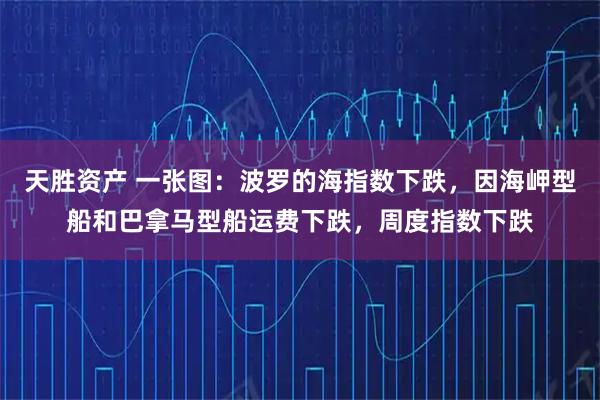天胜资产 一张图：波罗的海指数下跌，因海岬型船和巴拿马型船运费下跌，周度指数下跌